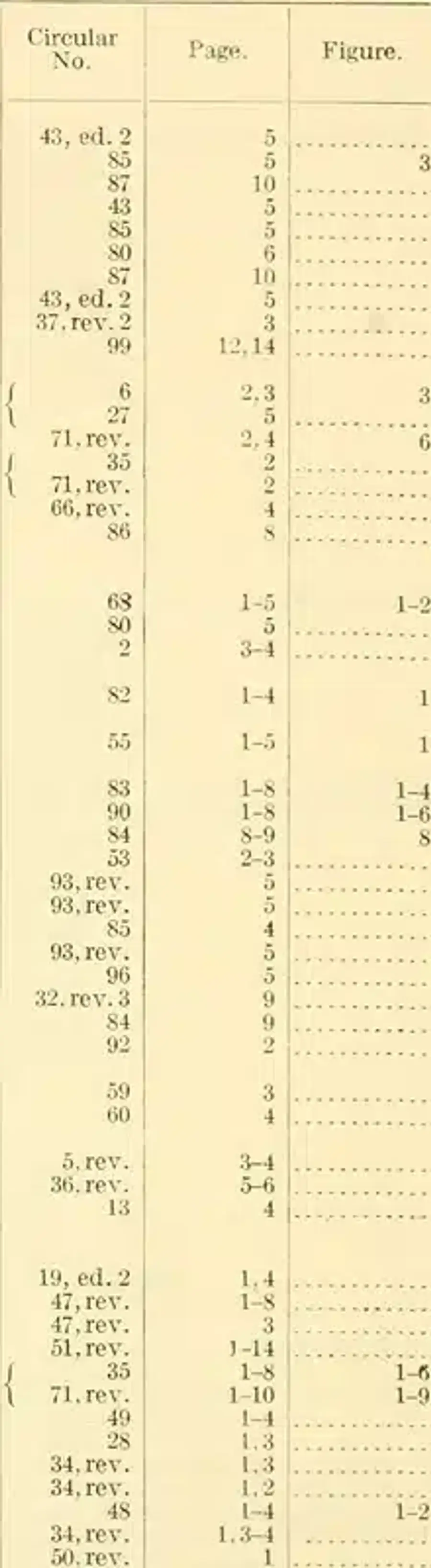 Reference list of pest control circulars