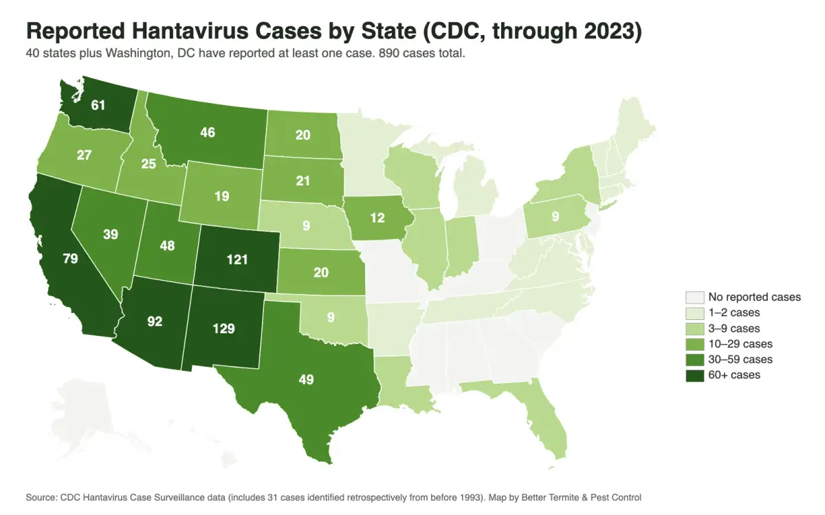 US map shaded by number of reported hantavirus cases per state, darkest in New Mexico, Colorado, Arizona, California and Washington